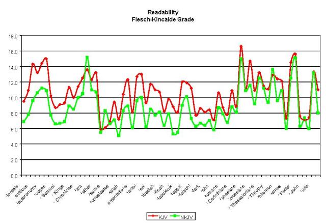 KJV_VS_NKJV_READABILITY_CHART.jpg